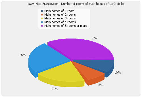Number of rooms of main homes of La Croixille
